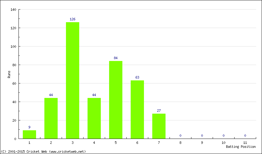 Runs by Batting Position