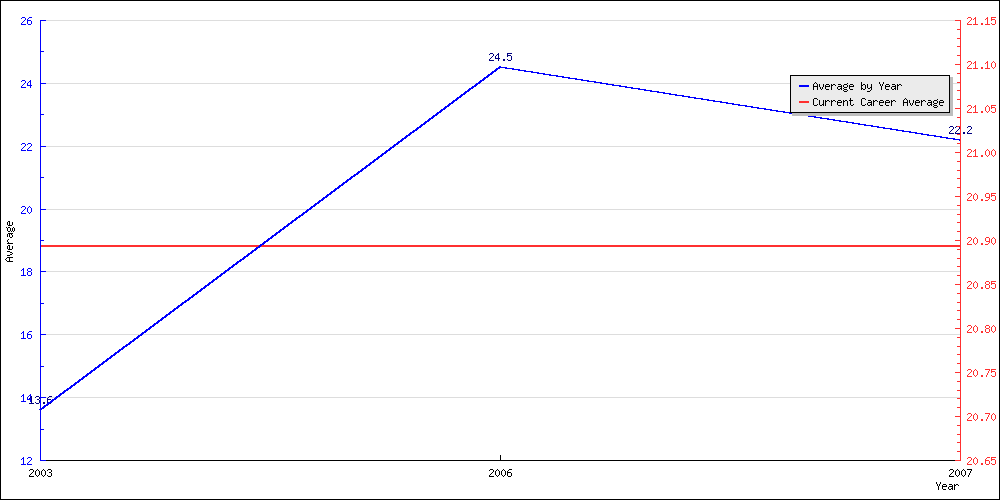 Batting Average by Year