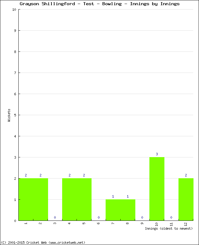 Bowling Performance Innings by Innings