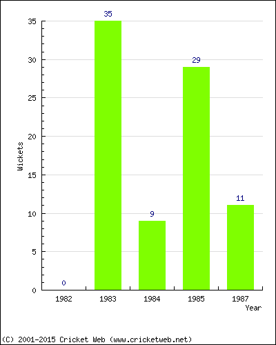 Runs by Year