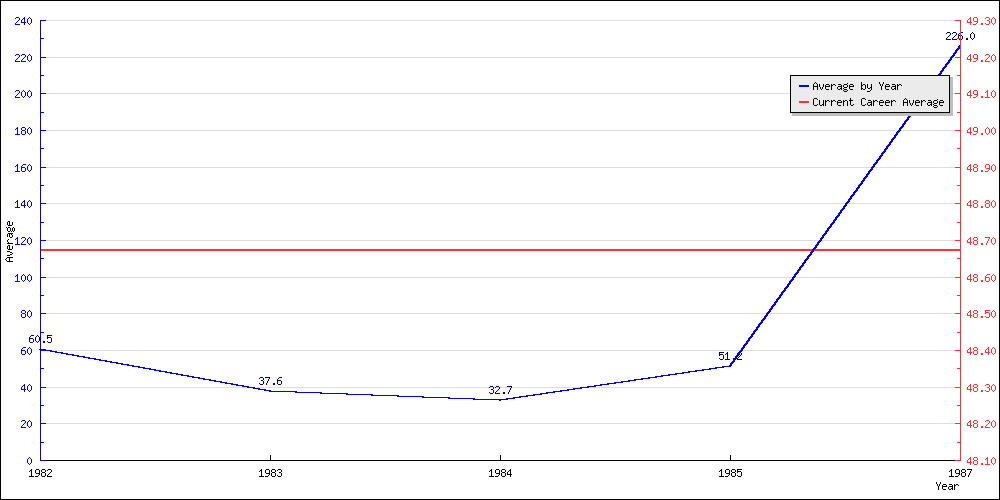 Bowling Average by Year