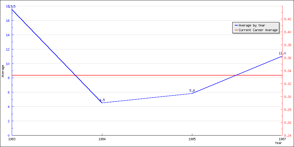 Batting Average by Year