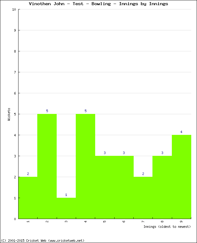 Bowling Performance Innings by Innings