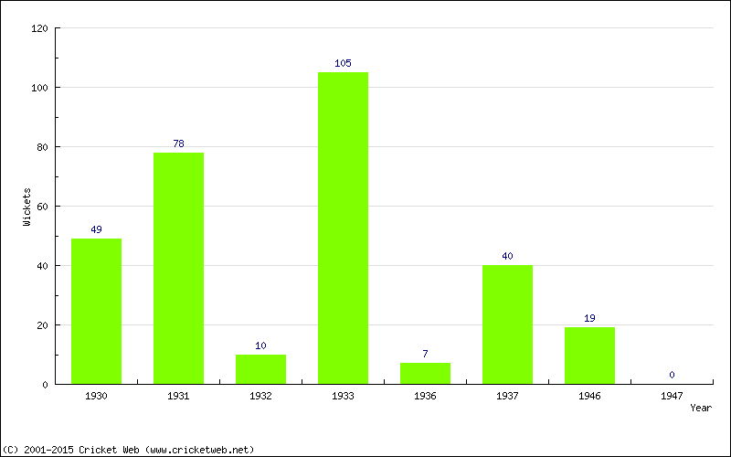 Runs by Year