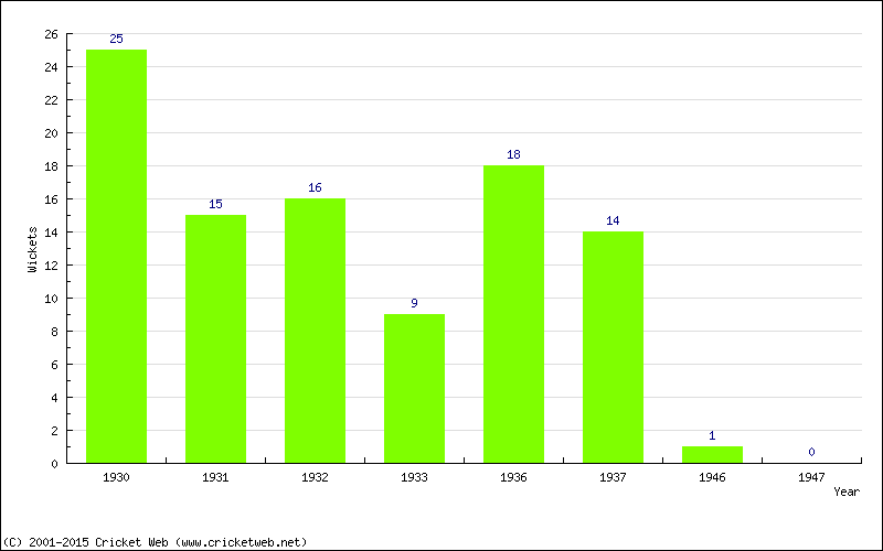 Wickets by Year