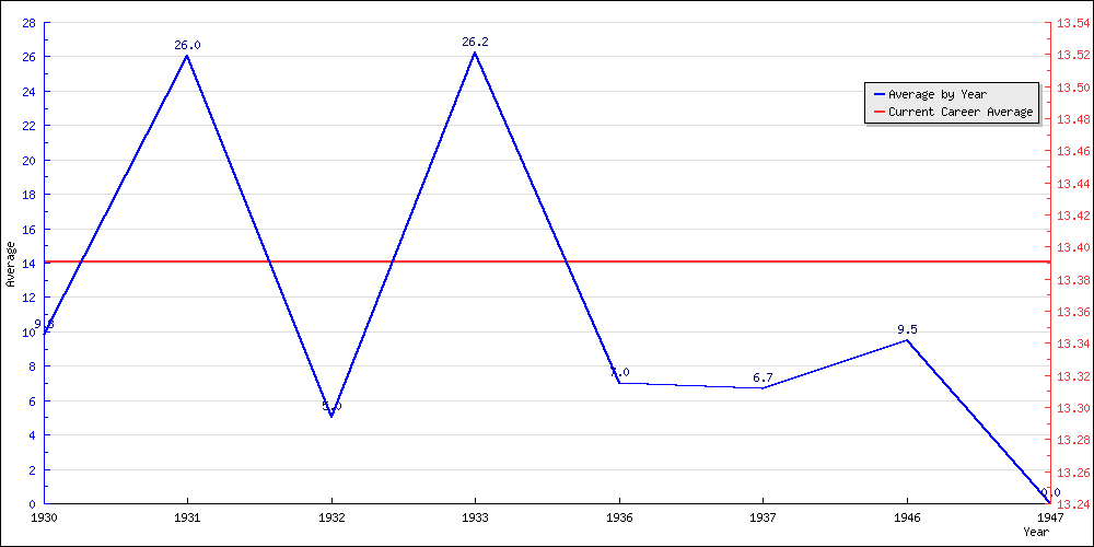 Batting Average by Year