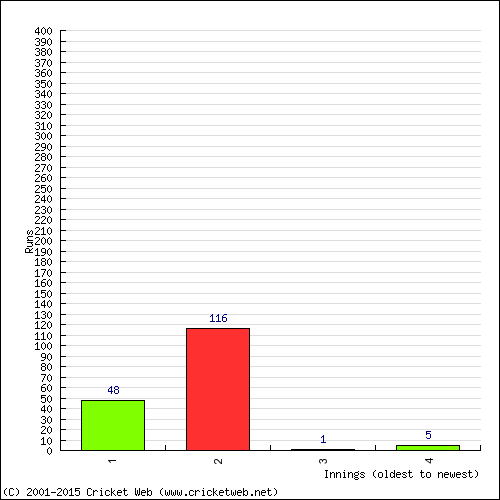 Batting Recent Scores