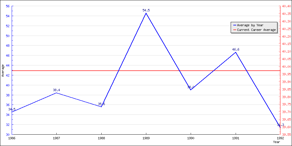 Batting Average by Year