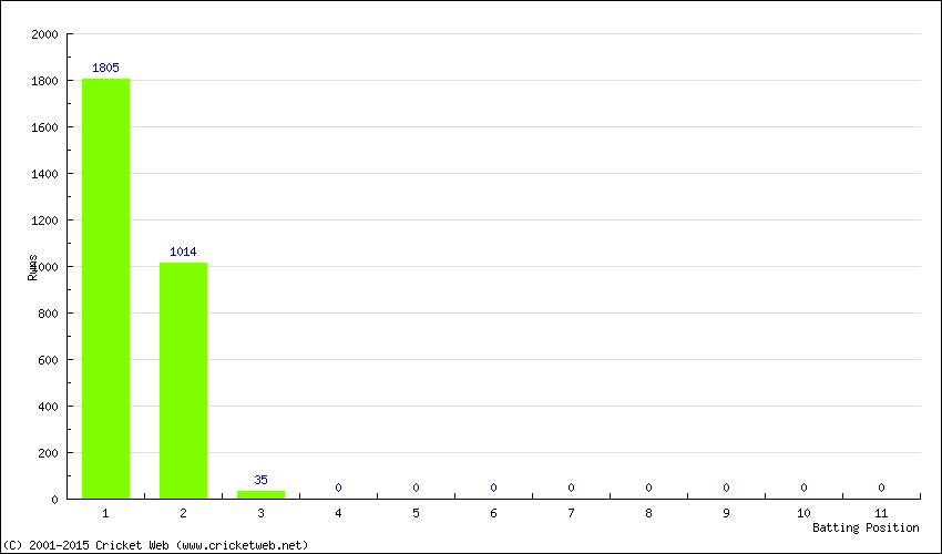 Runs by Batting Position