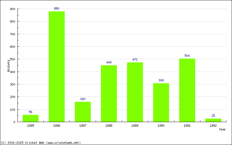 Runs by Year