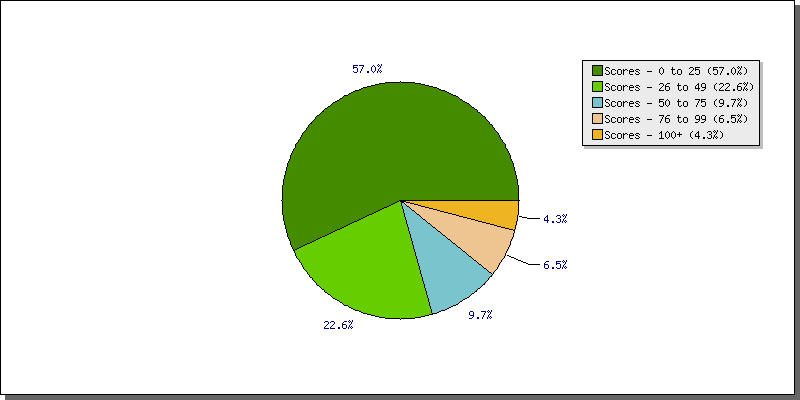 Batting Scores