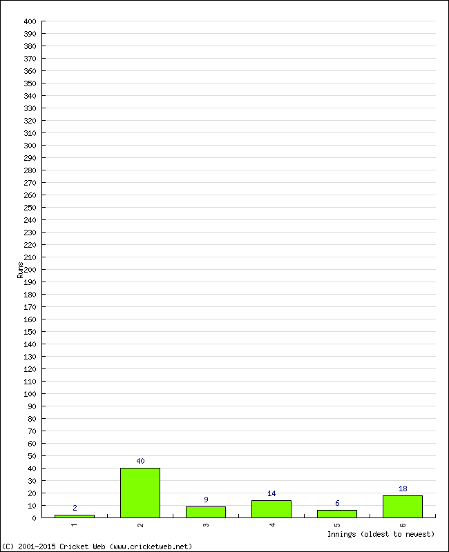 Batting Performance Innings by Innings