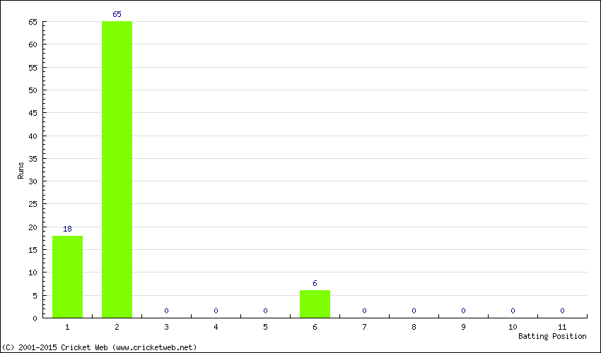 Runs by Batting Position