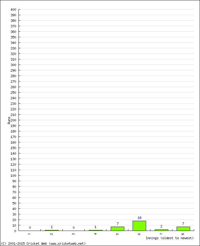 Batting Performance Innings by Innings