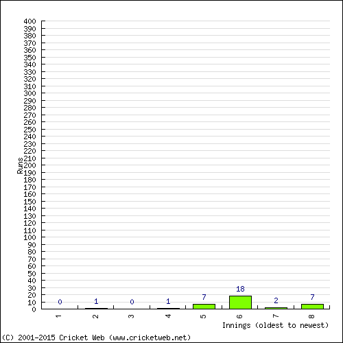 Batting Recent Scores