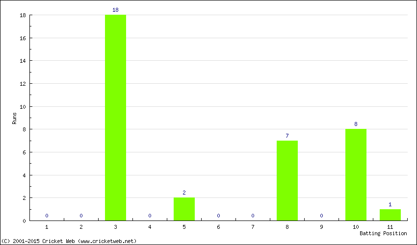 Runs by Batting Position