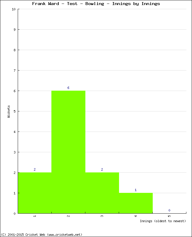 Bowling Performance Innings by Innings