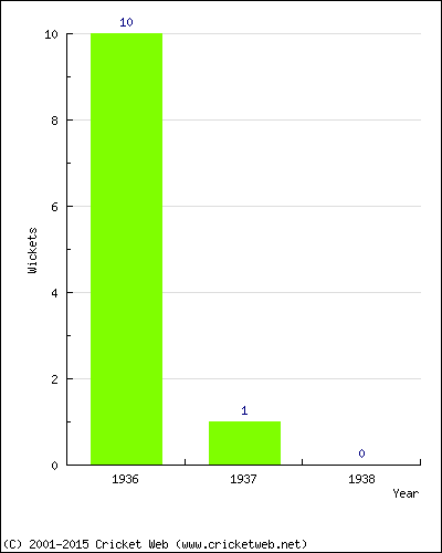 Wickets by Year