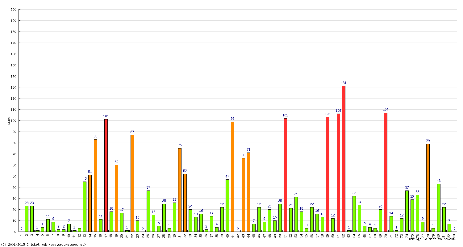 Batting Performance Innings by Innings