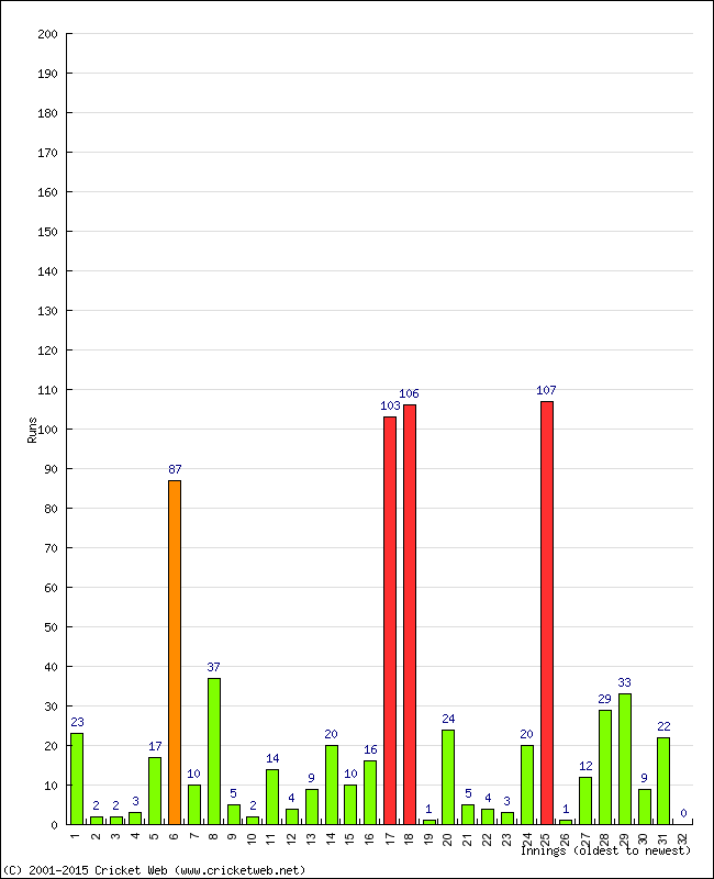 Batting Performance Innings by Innings - Away