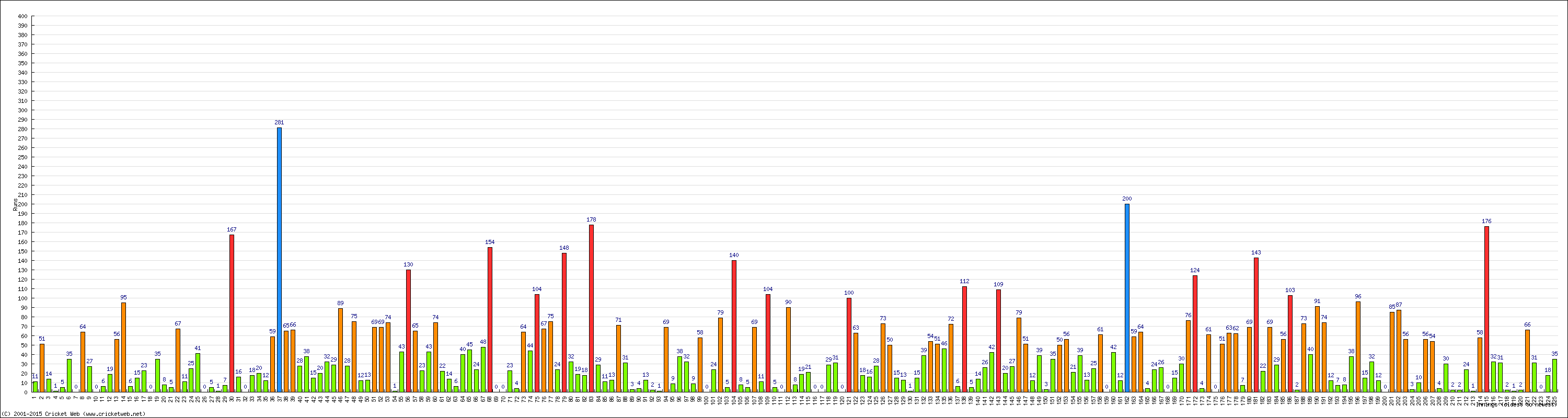 Batting Performance Innings by Innings