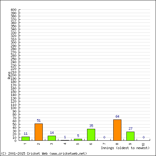 Batting Recent Scores