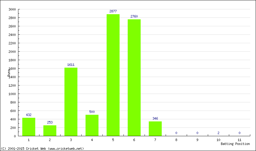 Runs by Batting Position