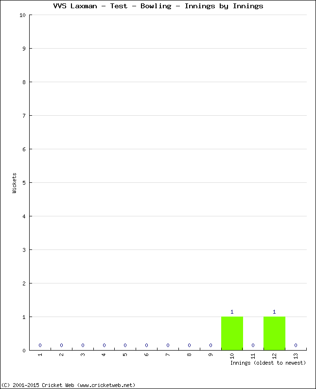 Bowling Performance Innings by Innings