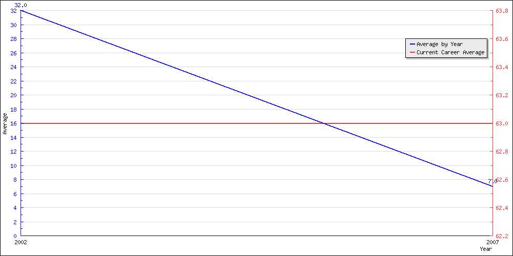 Bowling Average by Year