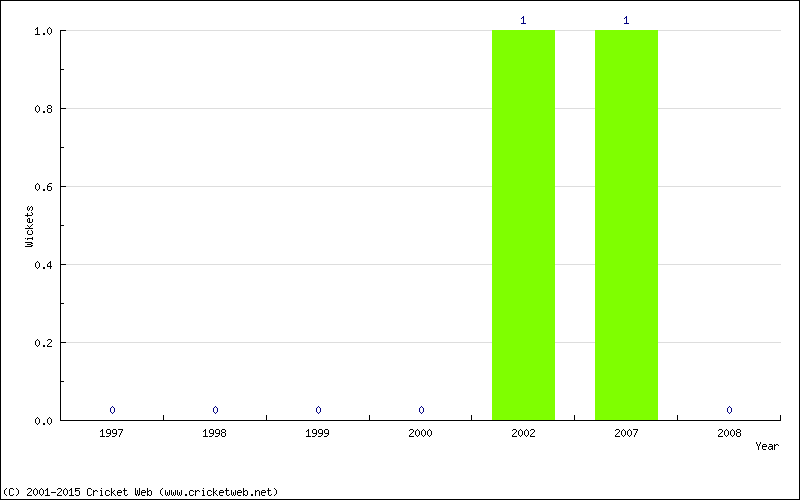 Wickets by Year