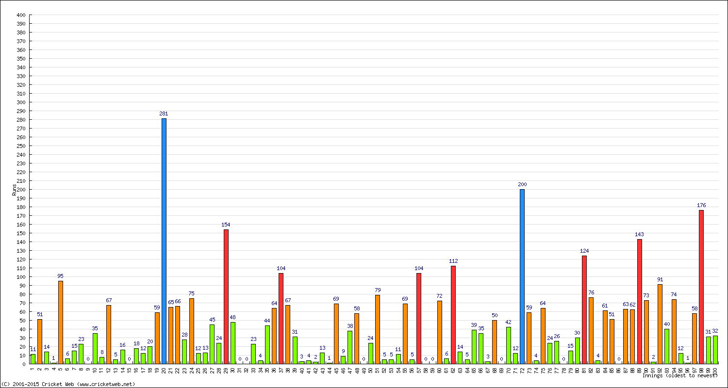 Batting Performance Innings by Innings - Home