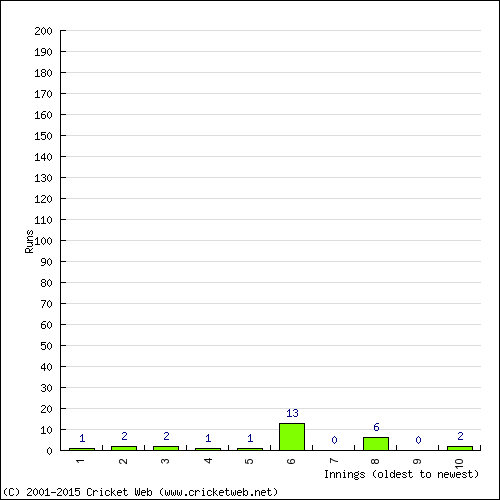 Batting Recent Scores