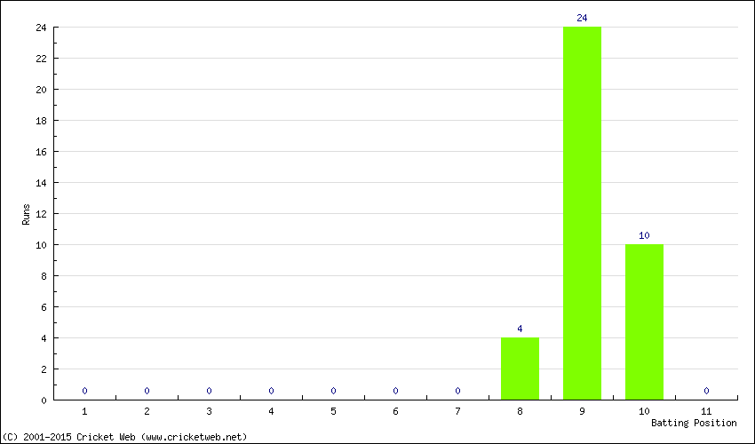 Runs by Batting Position