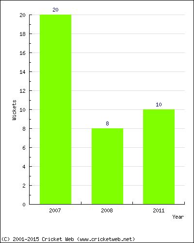 Runs by Year