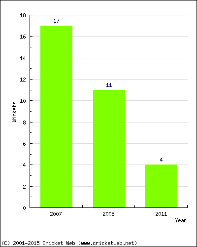 Wickets by Year