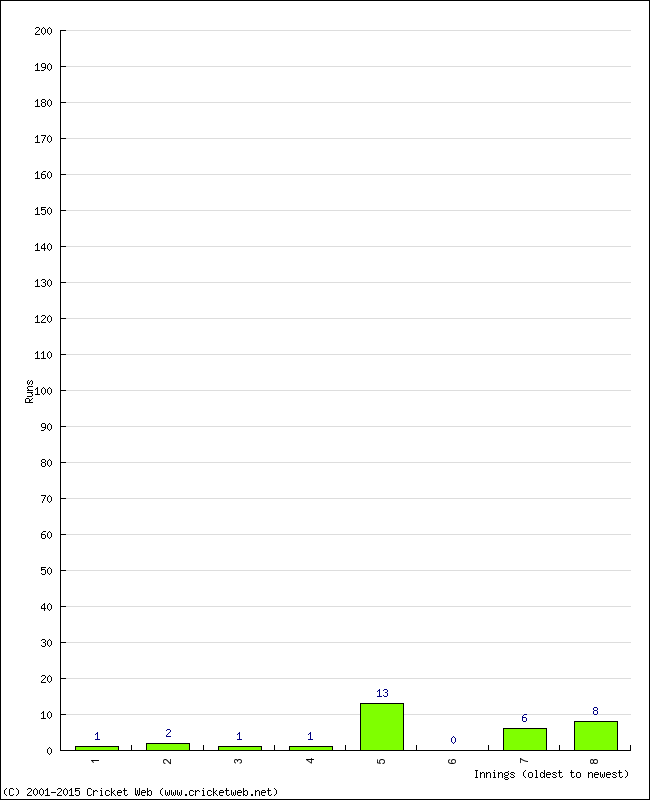 Batting Performance Innings by Innings - Away