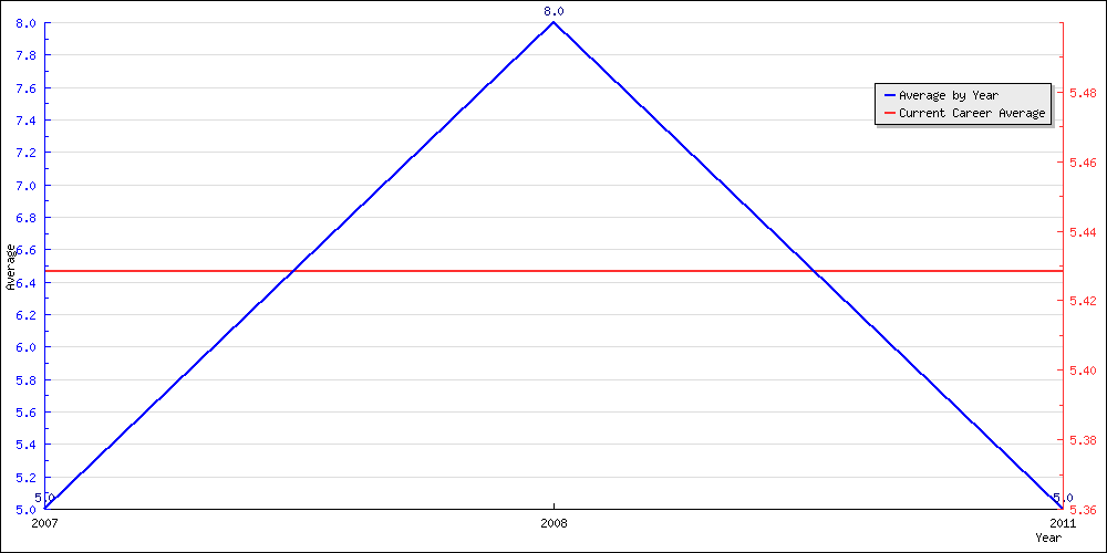 Batting Average by Year