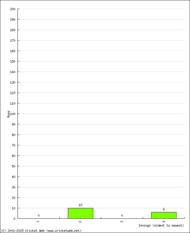 Batting Performance Innings by Innings