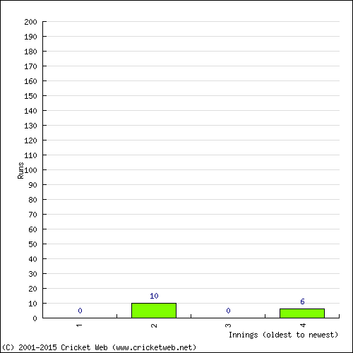 Batting Recent Scores