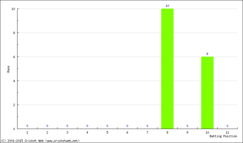 Runs by Batting Position