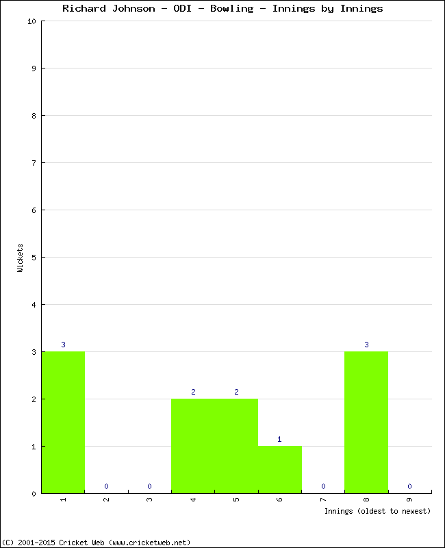 Bowling Performance Innings by Innings