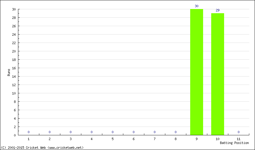 Runs by Batting Position