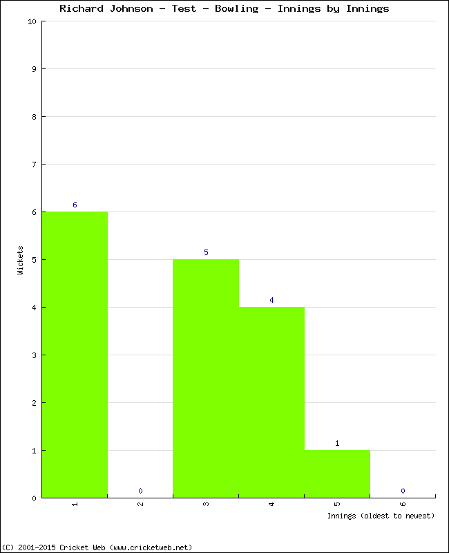 Bowling Performance Innings by Innings