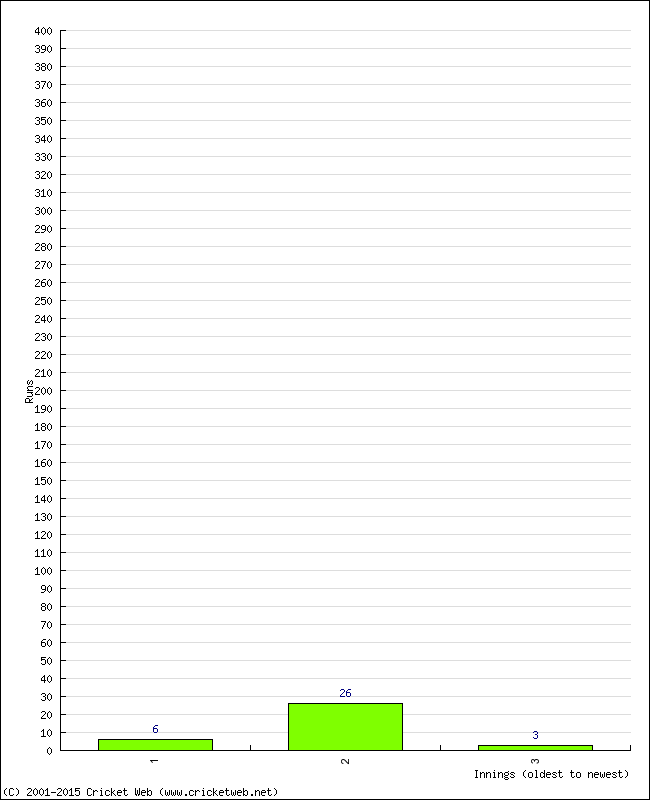 Batting Performance Innings by Innings - Away