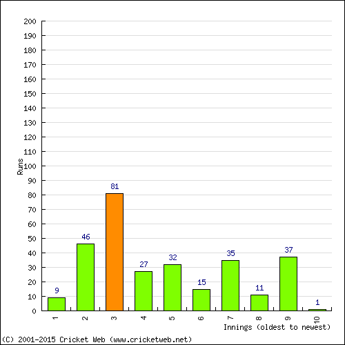 Batting Recent Scores