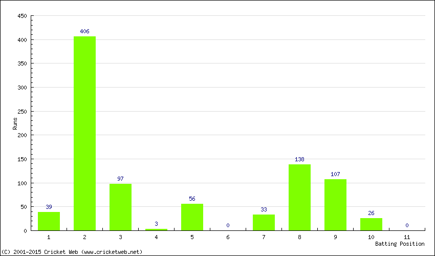 Runs by Batting Position