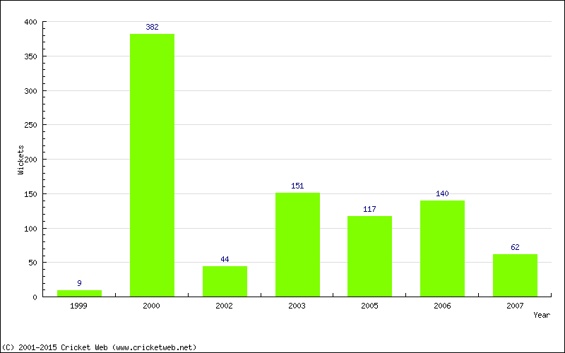 Runs by Year