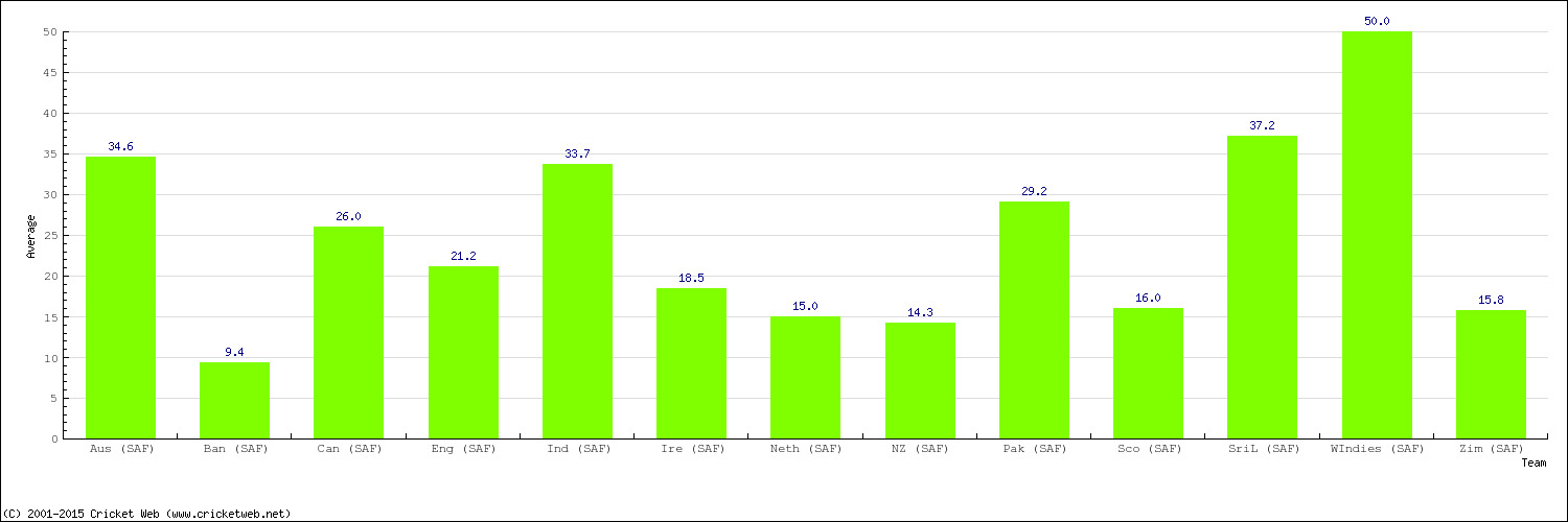 Bowling Average by Country