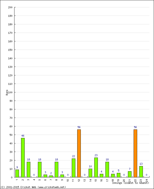 Batting Performance Innings by Innings - Home