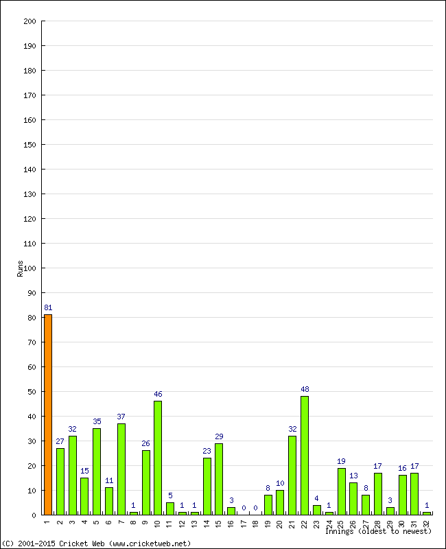 Batting Performance Innings by Innings - Away